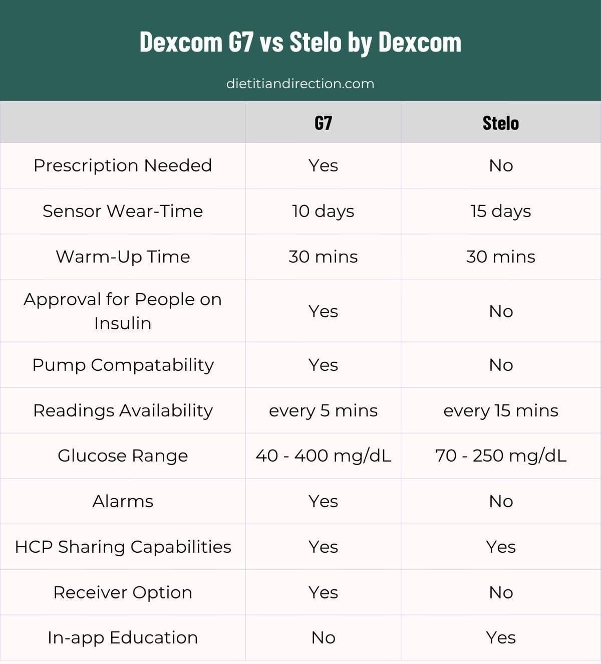 chart comparing Dexcom G7 and Stelo features
